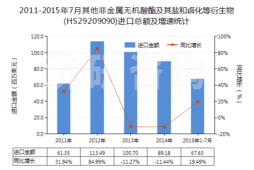 2011-2015年7月其他非金屬無機酸酯及其鹽和鹵化等衍生物(HS29209090)進(jìn)口總額及增速統(tǒng)計